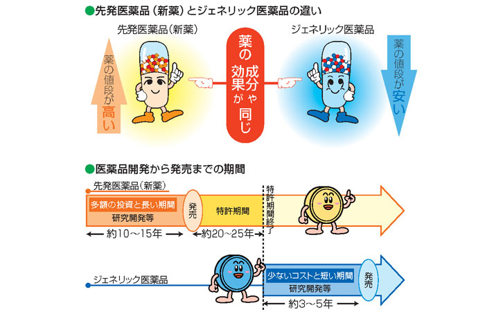ジェネリック医薬品とは