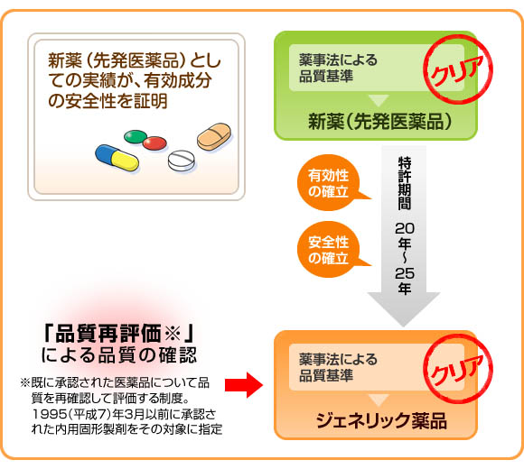 ジェネリック医薬品とは