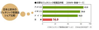 ジェネリック薬の需要