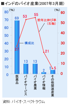 インドのバイオ産業