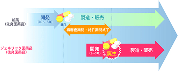 ジェネリック医薬品とは