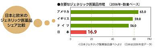 ジェネリック薬の需要