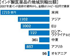 インド製医薬品の地域別輸出額